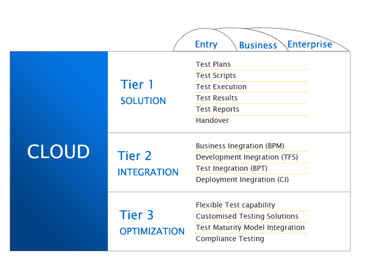 Testing-as-a-Service